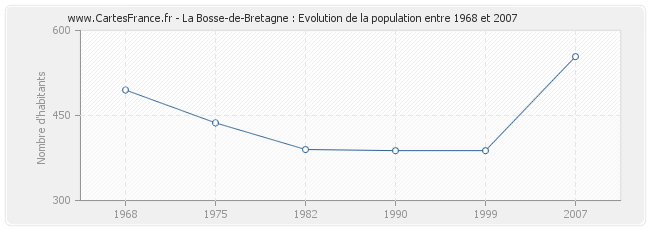 Population La Bosse-de-Bretagne